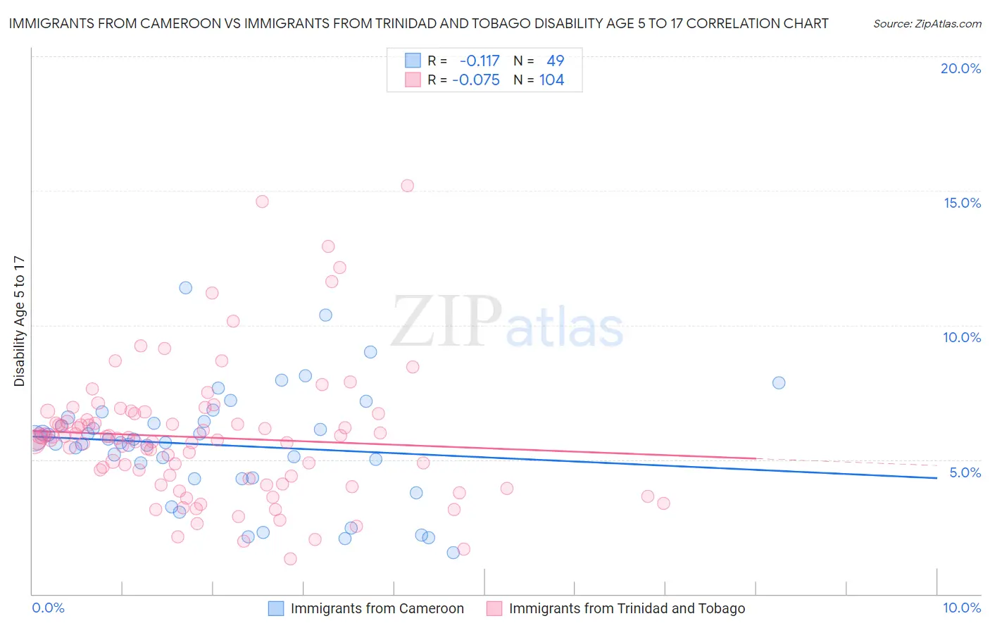 Immigrants from Cameroon vs Immigrants from Trinidad and Tobago Disability Age 5 to 17