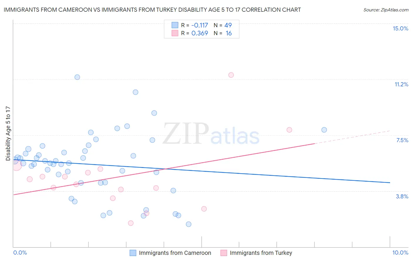 Immigrants from Cameroon vs Immigrants from Turkey Disability Age 5 to 17