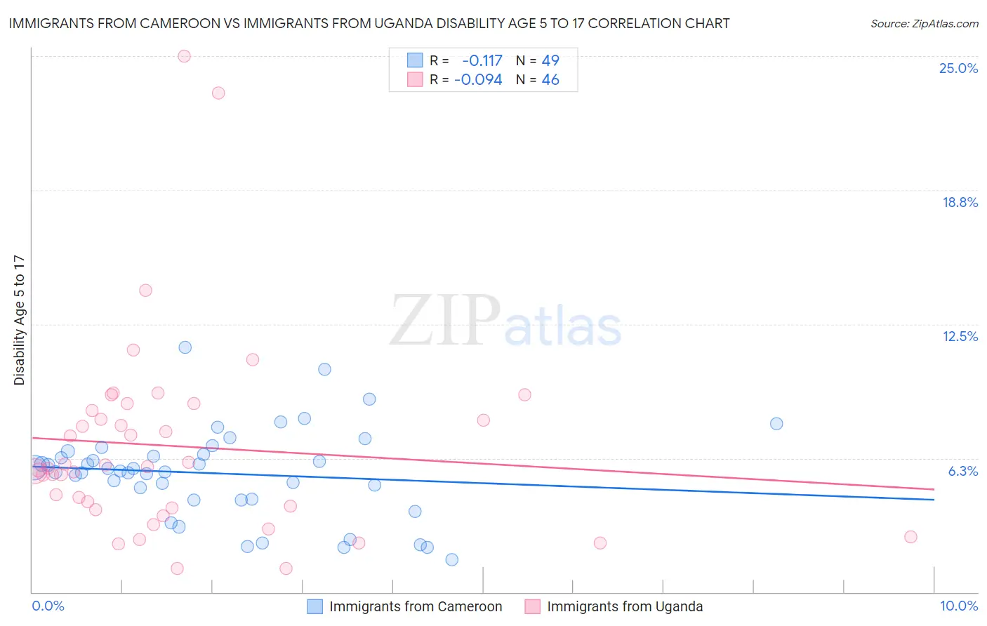 Immigrants from Cameroon vs Immigrants from Uganda Disability Age 5 to 17