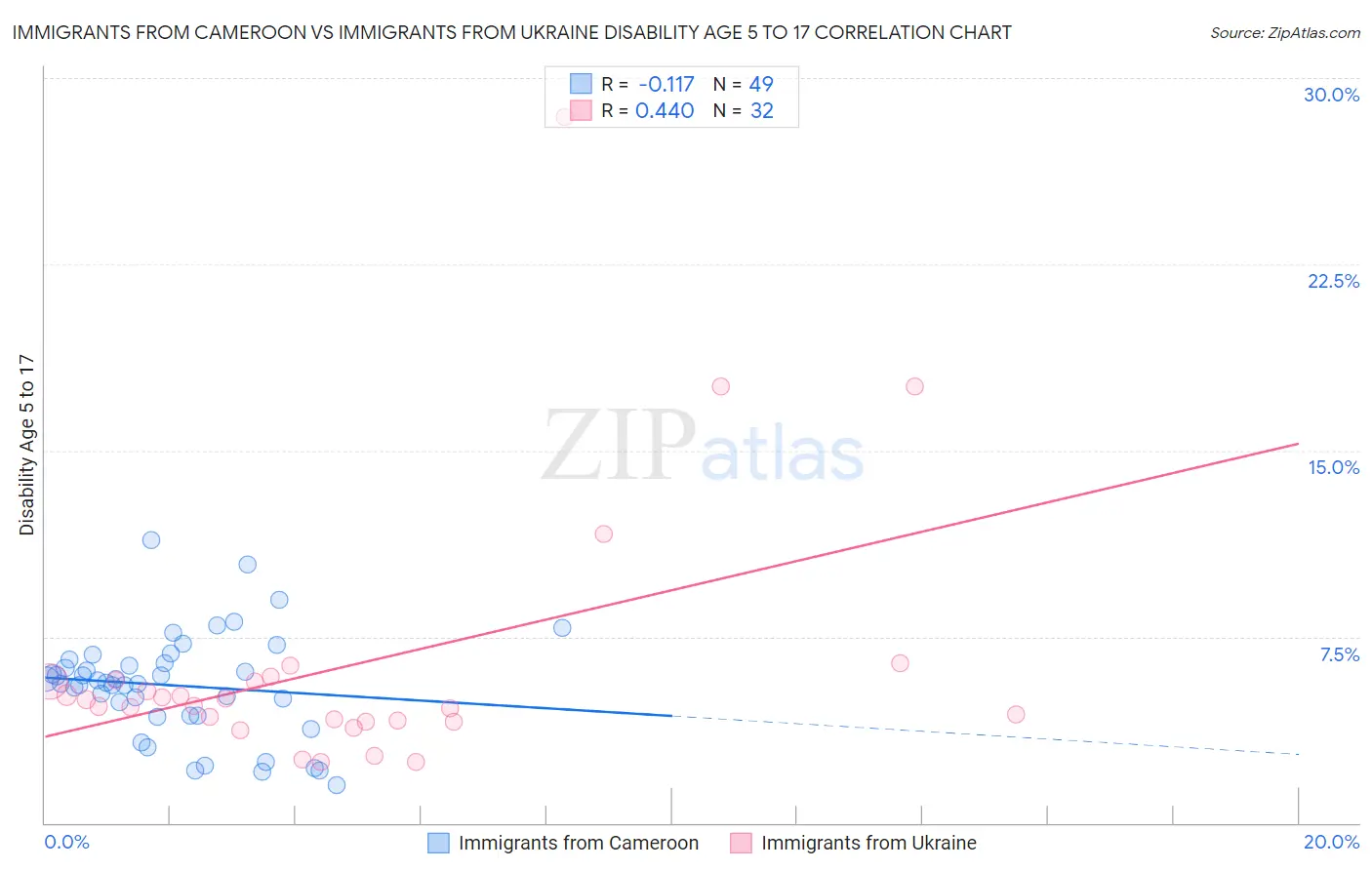 Immigrants from Cameroon vs Immigrants from Ukraine Disability Age 5 to 17