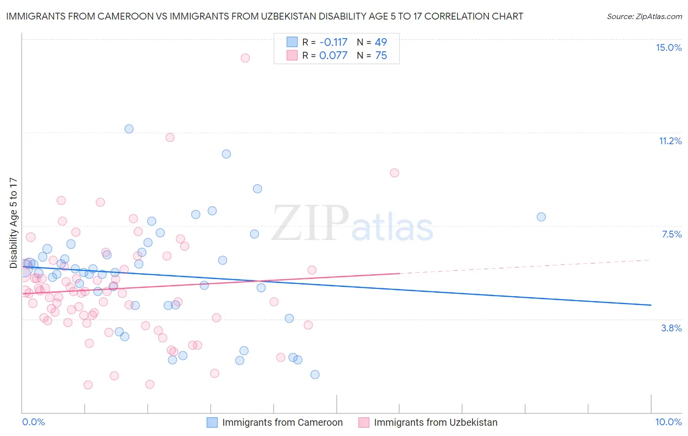 Immigrants from Cameroon vs Immigrants from Uzbekistan Disability Age 5 to 17