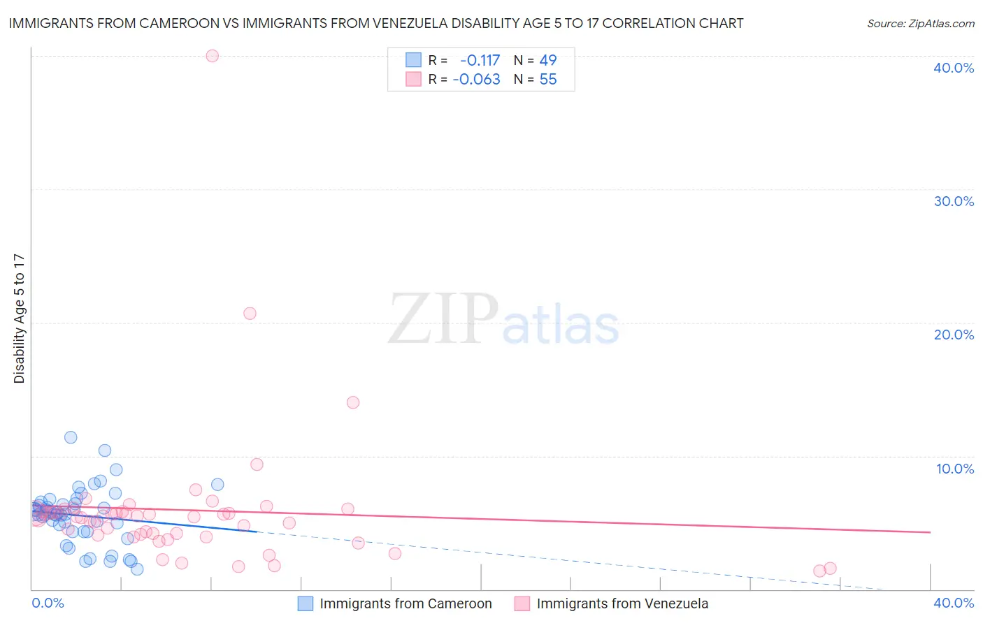Immigrants from Cameroon vs Immigrants from Venezuela Disability Age 5 to 17