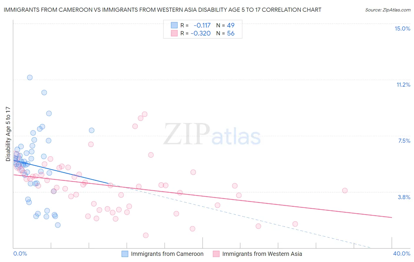 Immigrants from Cameroon vs Immigrants from Western Asia Disability Age 5 to 17