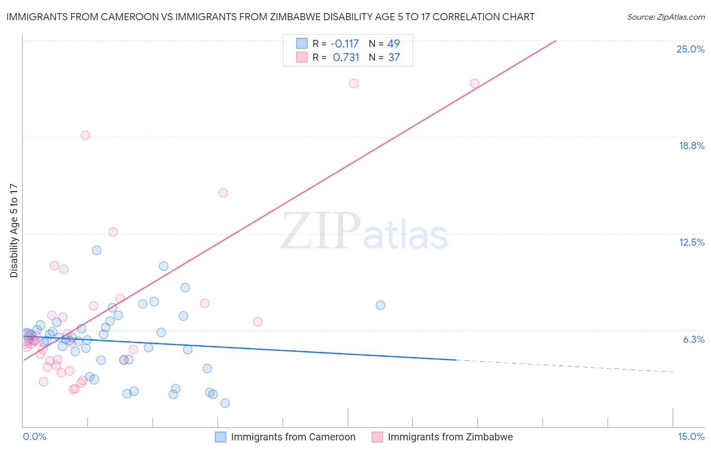 Immigrants from Cameroon vs Immigrants from Zimbabwe Disability Age 5 to 17