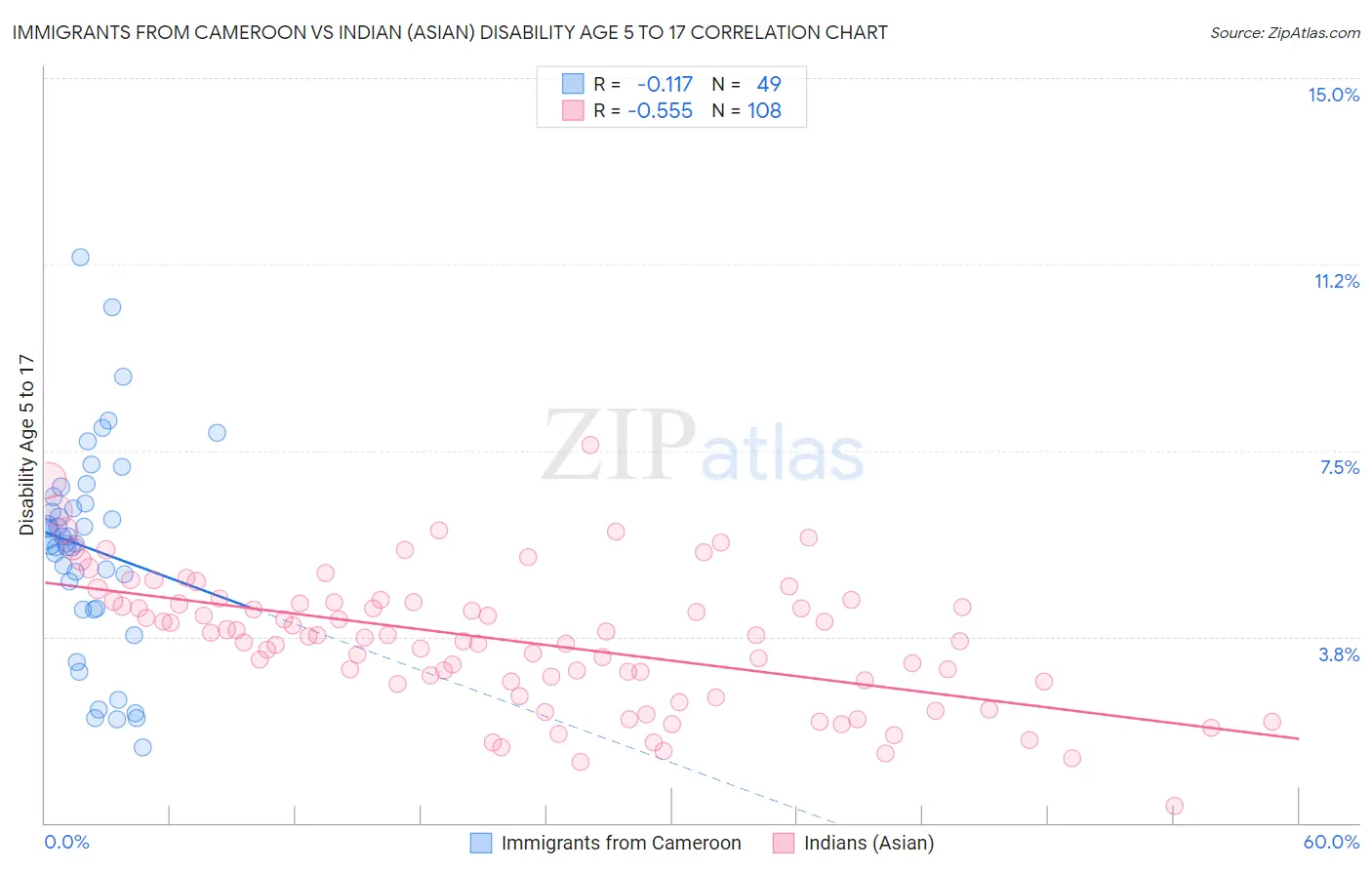 Immigrants from Cameroon vs Indian (Asian) Disability Age 5 to 17