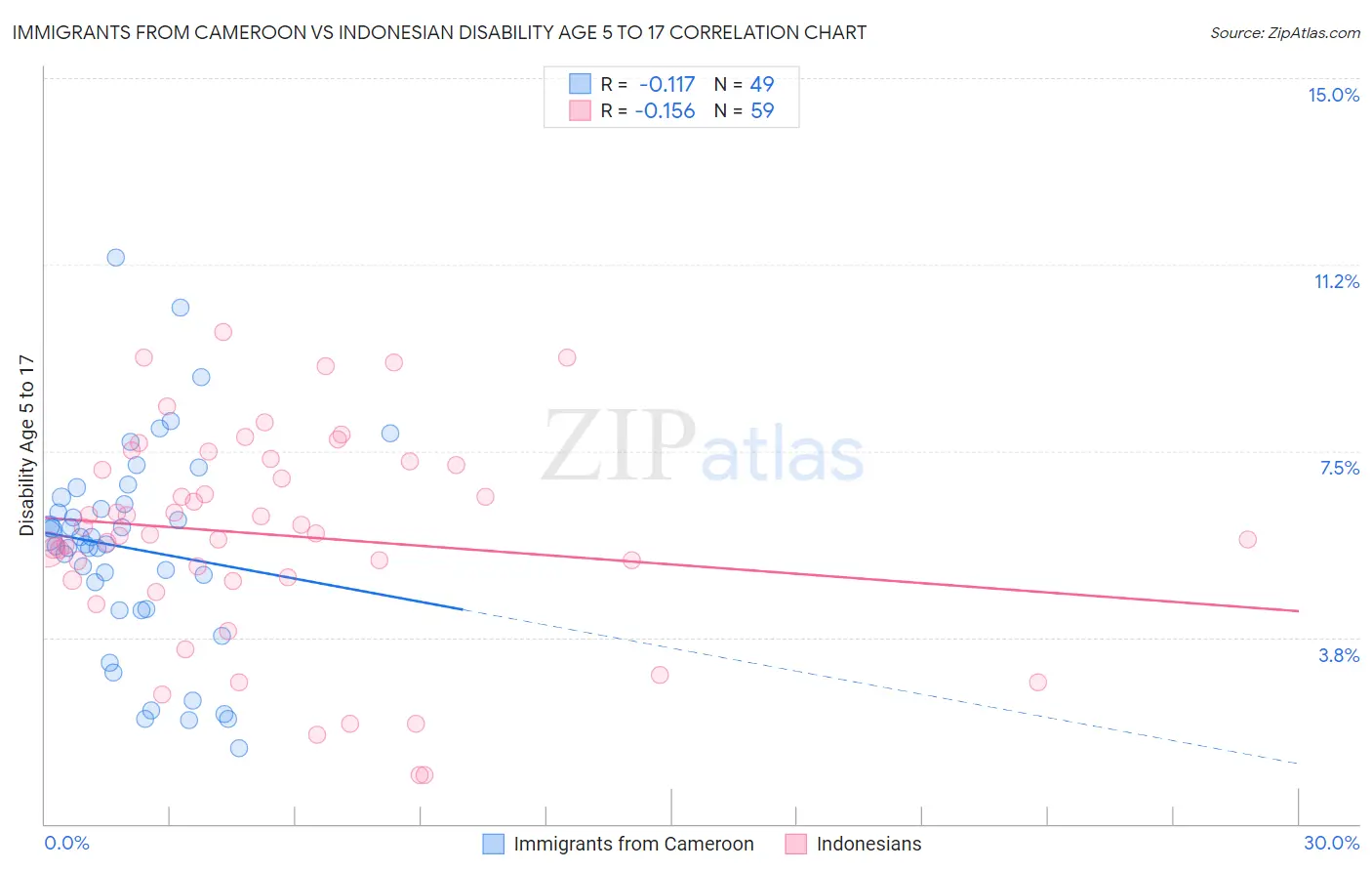 Immigrants from Cameroon vs Indonesian Disability Age 5 to 17