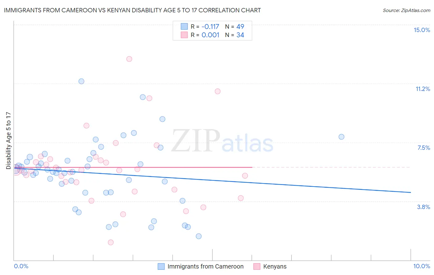 Immigrants from Cameroon vs Kenyan Disability Age 5 to 17