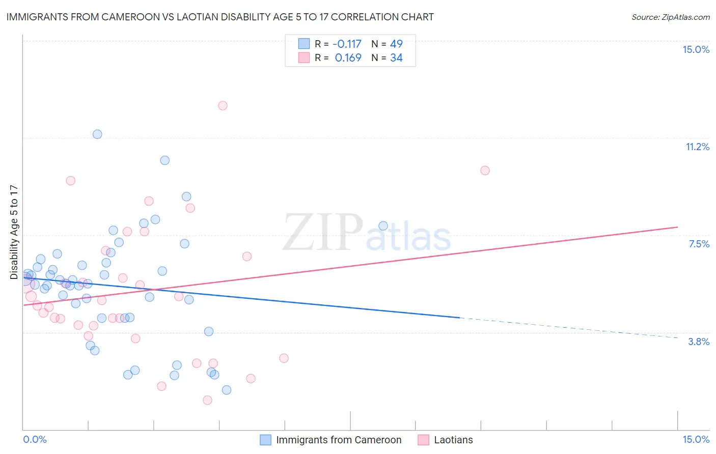 Immigrants from Cameroon vs Laotian Disability Age 5 to 17