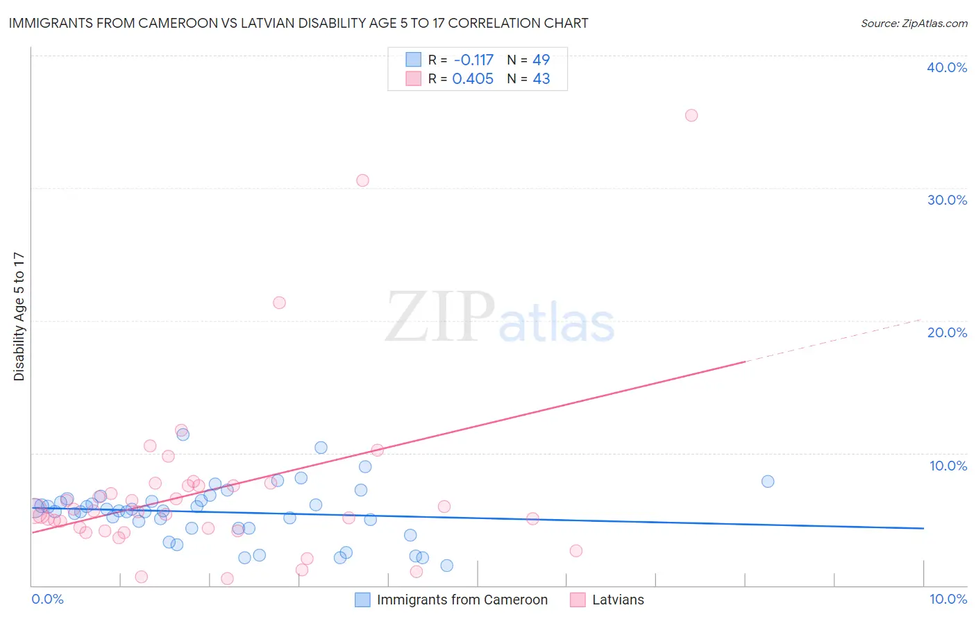 Immigrants from Cameroon vs Latvian Disability Age 5 to 17