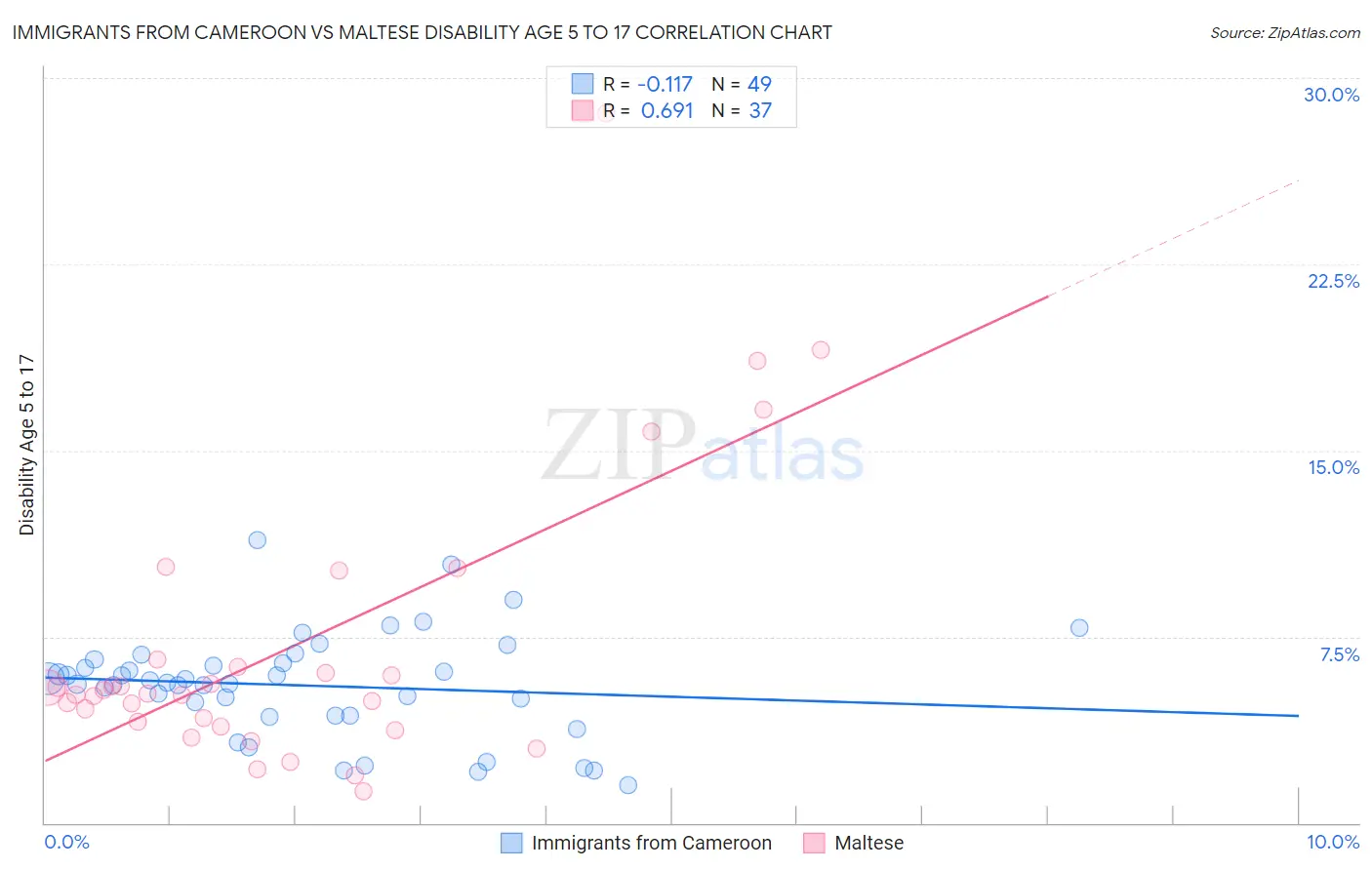 Immigrants from Cameroon vs Maltese Disability Age 5 to 17