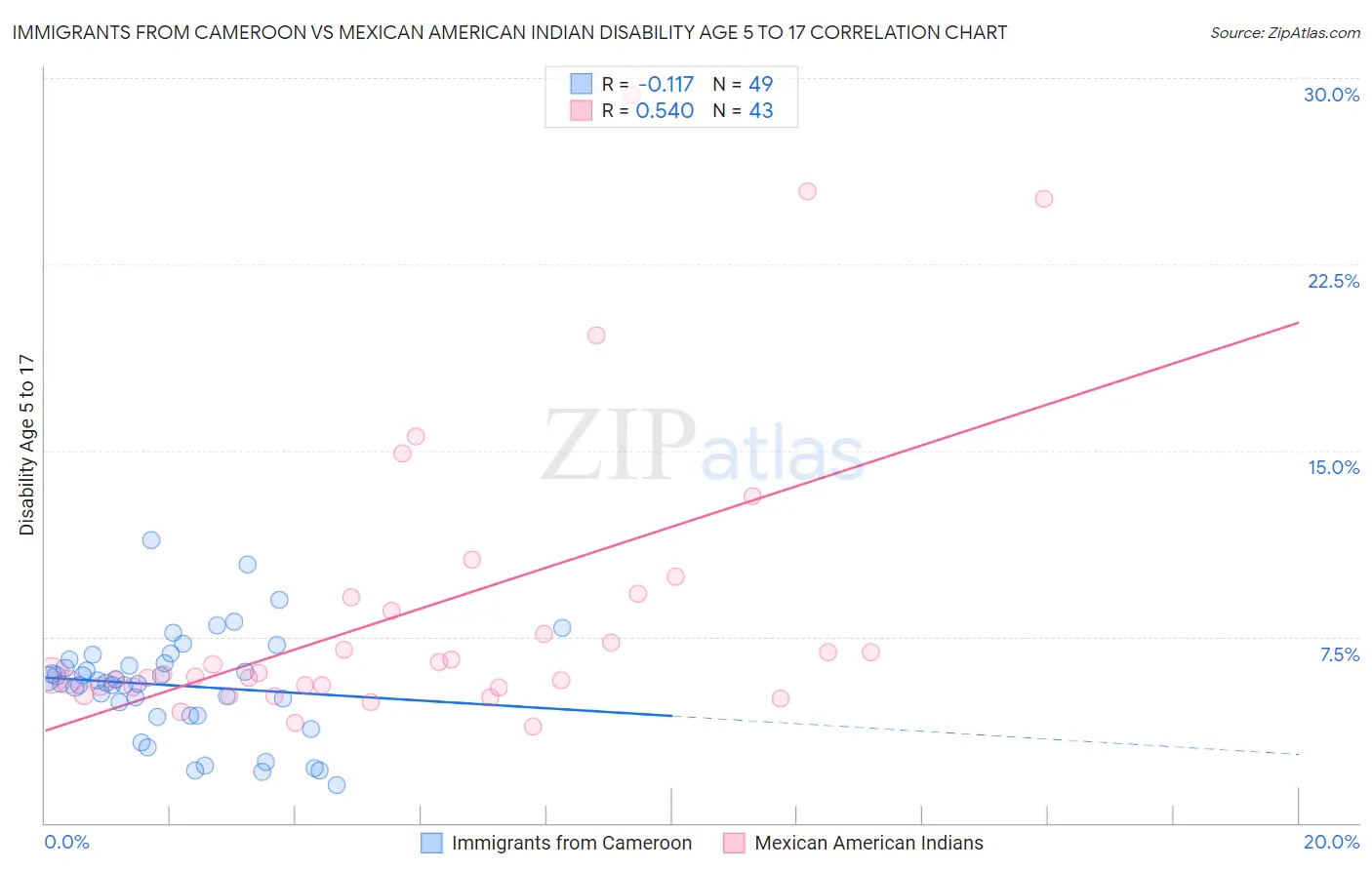 Immigrants from Cameroon vs Mexican American Indian Disability Age 5 to 17