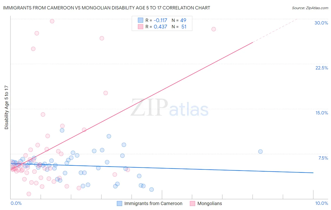 Immigrants from Cameroon vs Mongolian Disability Age 5 to 17