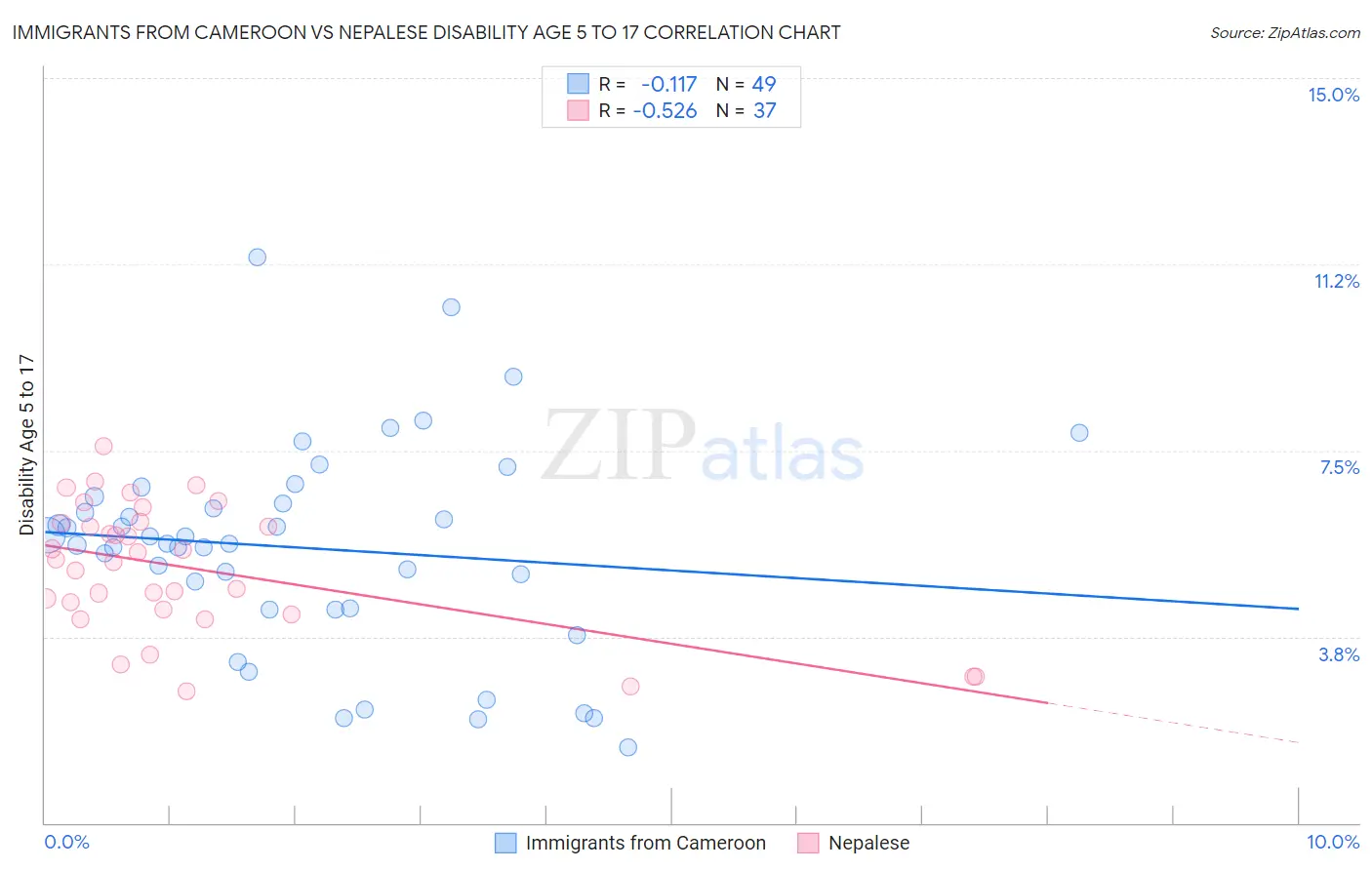 Immigrants from Cameroon vs Nepalese Disability Age 5 to 17