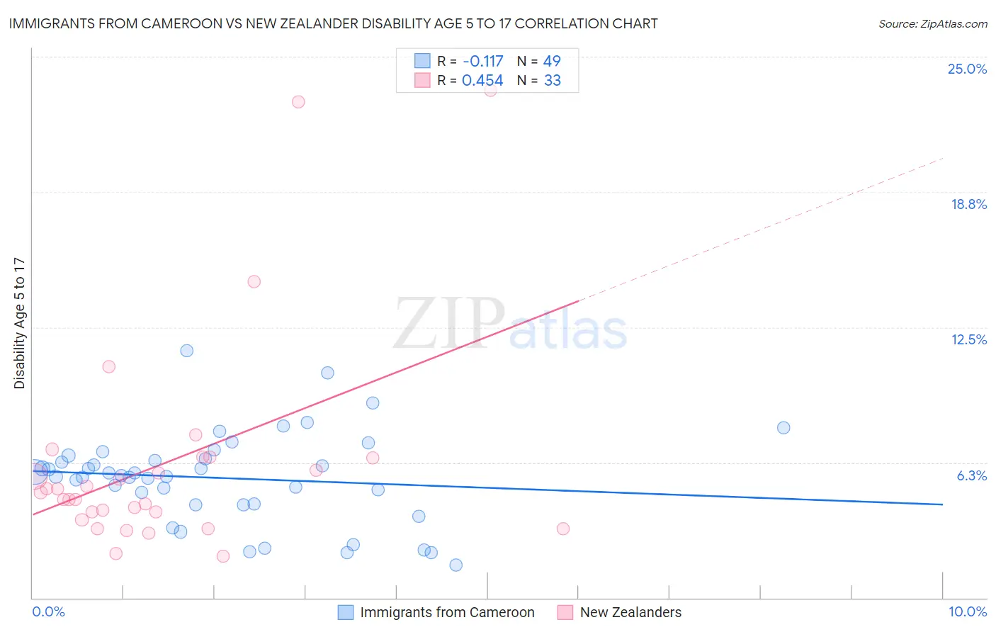 Immigrants from Cameroon vs New Zealander Disability Age 5 to 17