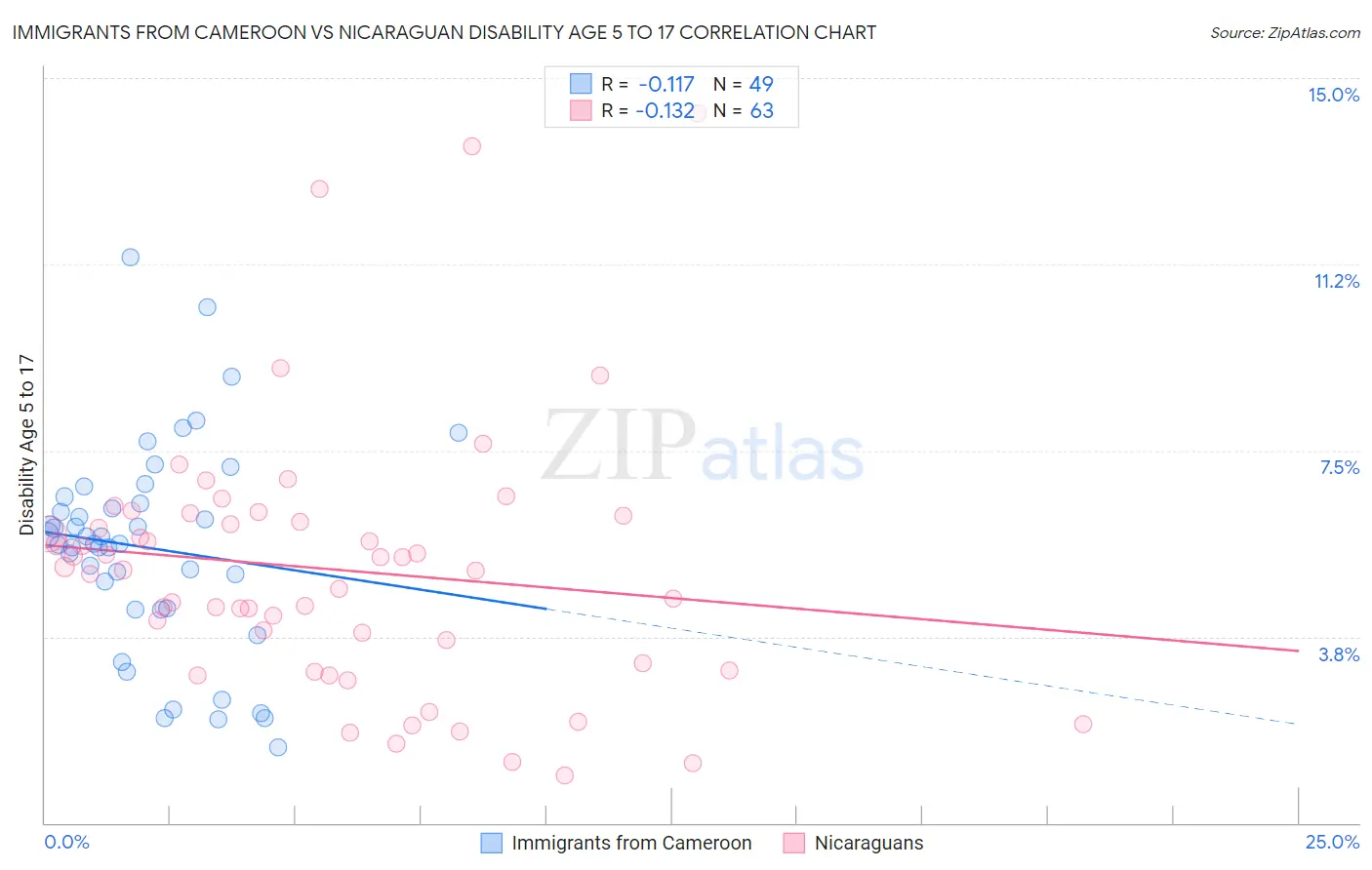 Immigrants from Cameroon vs Nicaraguan Disability Age 5 to 17