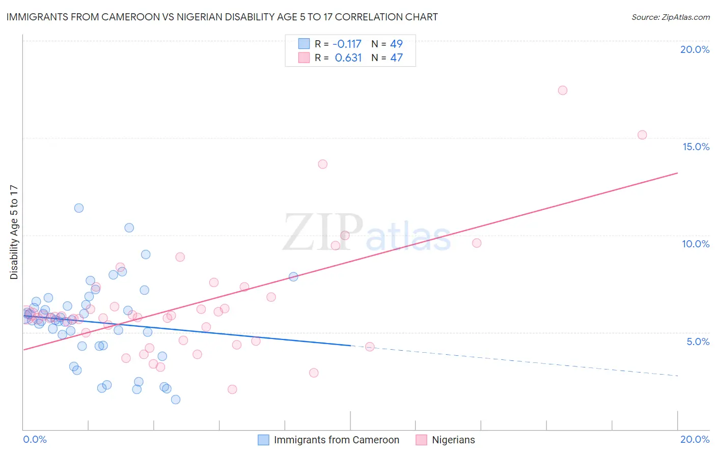 Immigrants from Cameroon vs Nigerian Disability Age 5 to 17