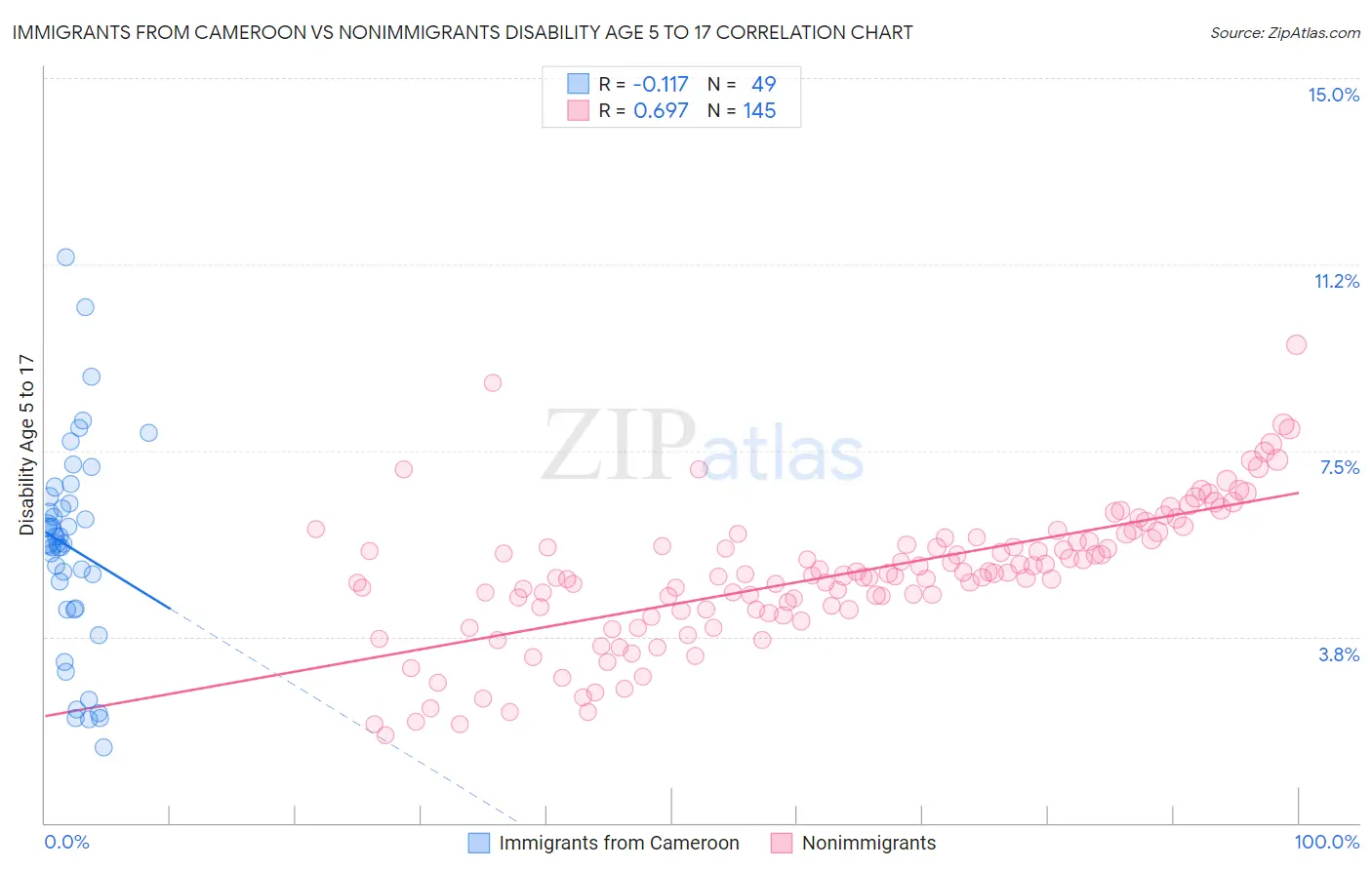 Immigrants from Cameroon vs Nonimmigrants Disability Age 5 to 17