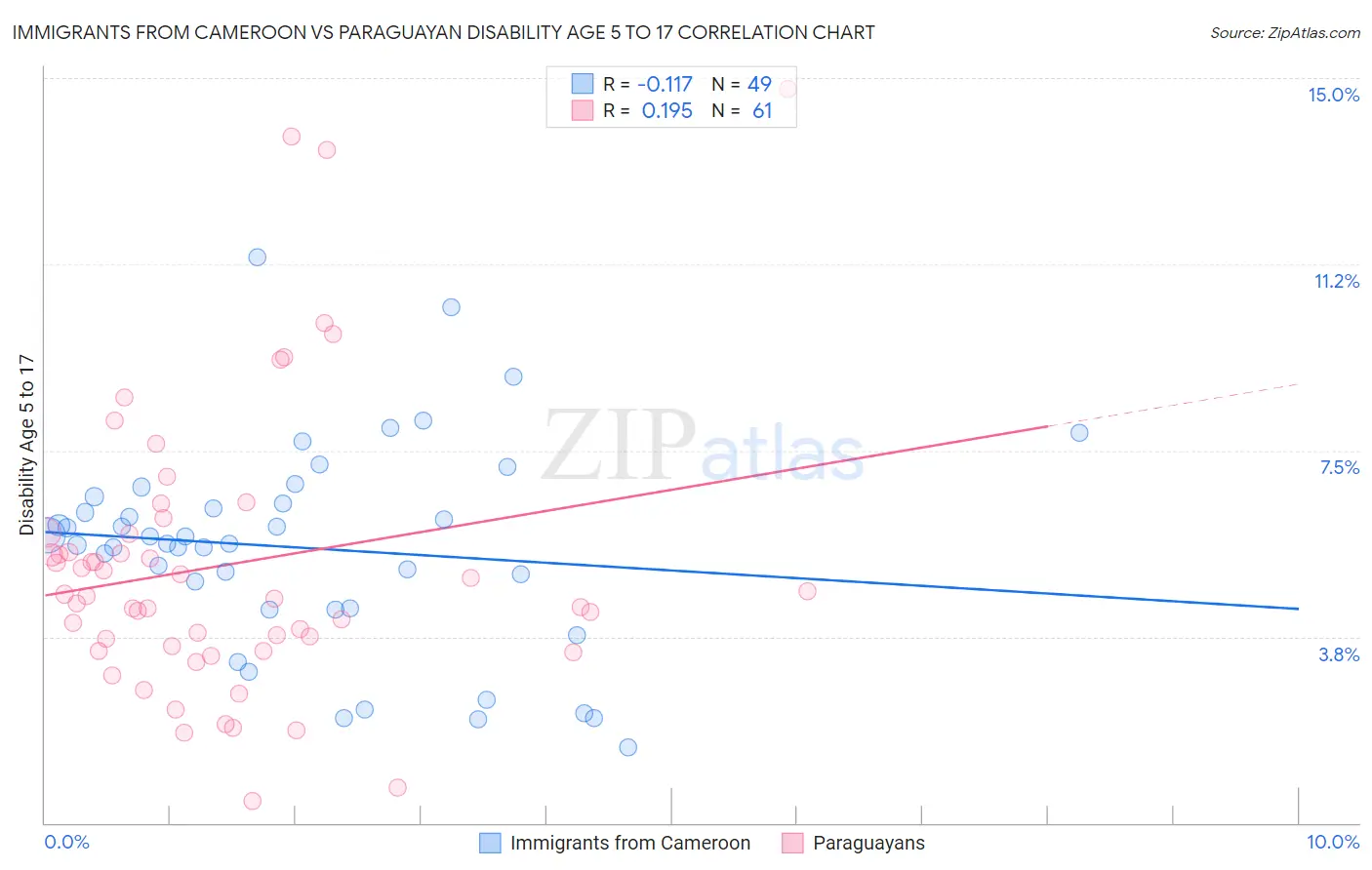 Immigrants from Cameroon vs Paraguayan Disability Age 5 to 17