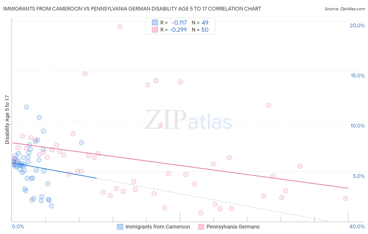 Immigrants from Cameroon vs Pennsylvania German Disability Age 5 to 17