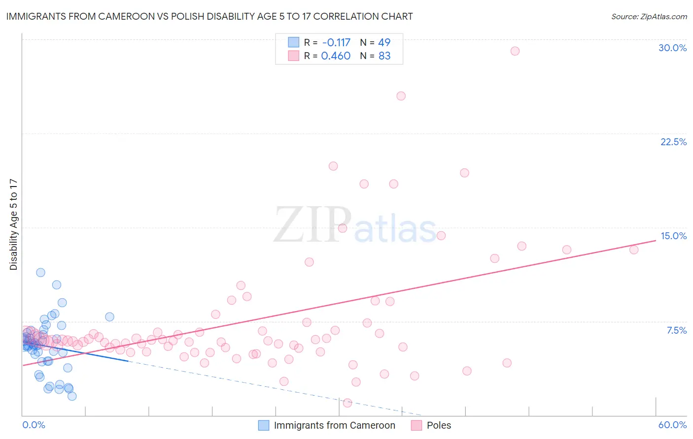 Immigrants from Cameroon vs Polish Disability Age 5 to 17