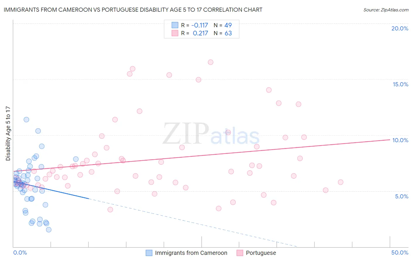 Immigrants from Cameroon vs Portuguese Disability Age 5 to 17