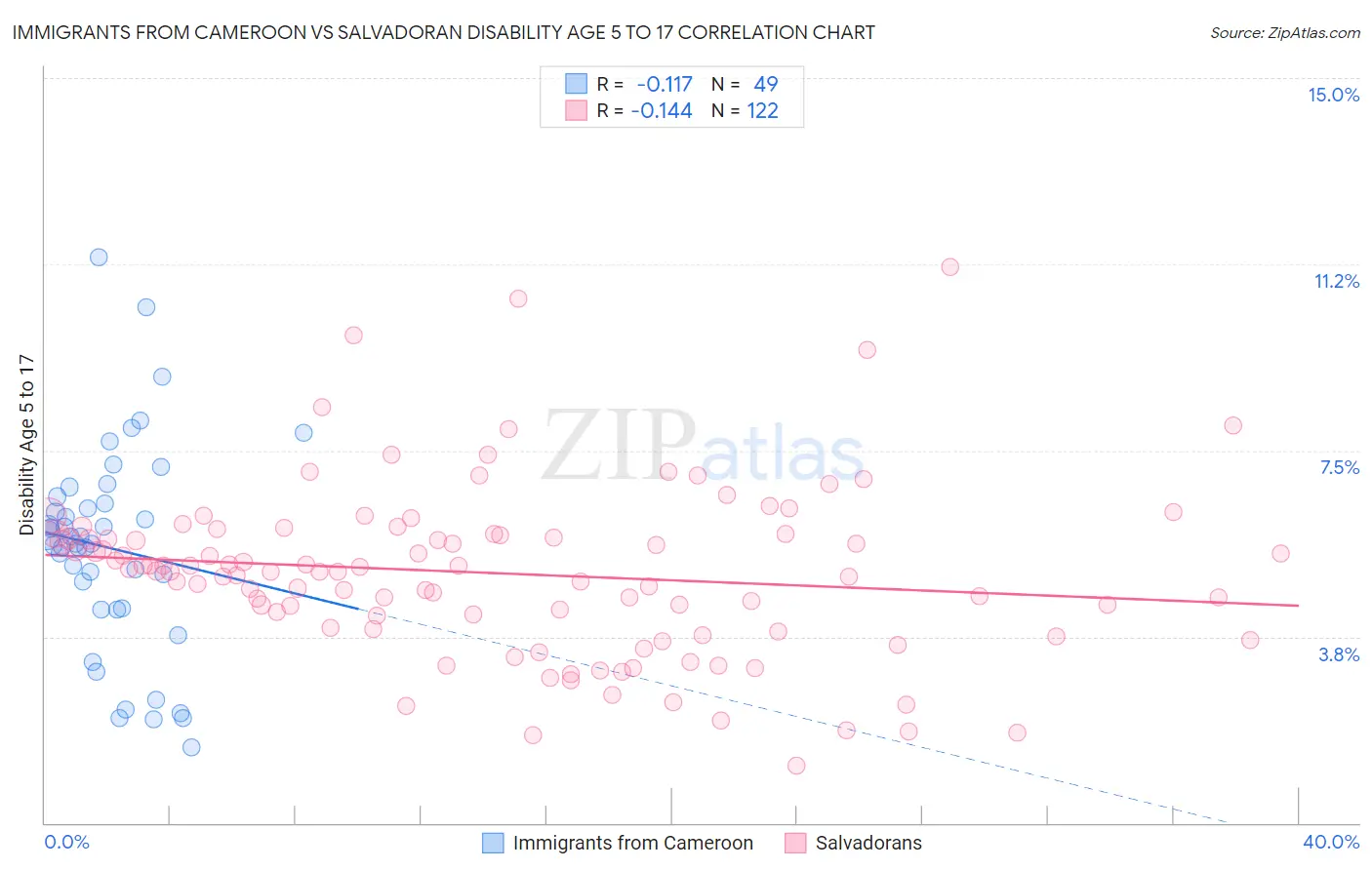 Immigrants from Cameroon vs Salvadoran Disability Age 5 to 17