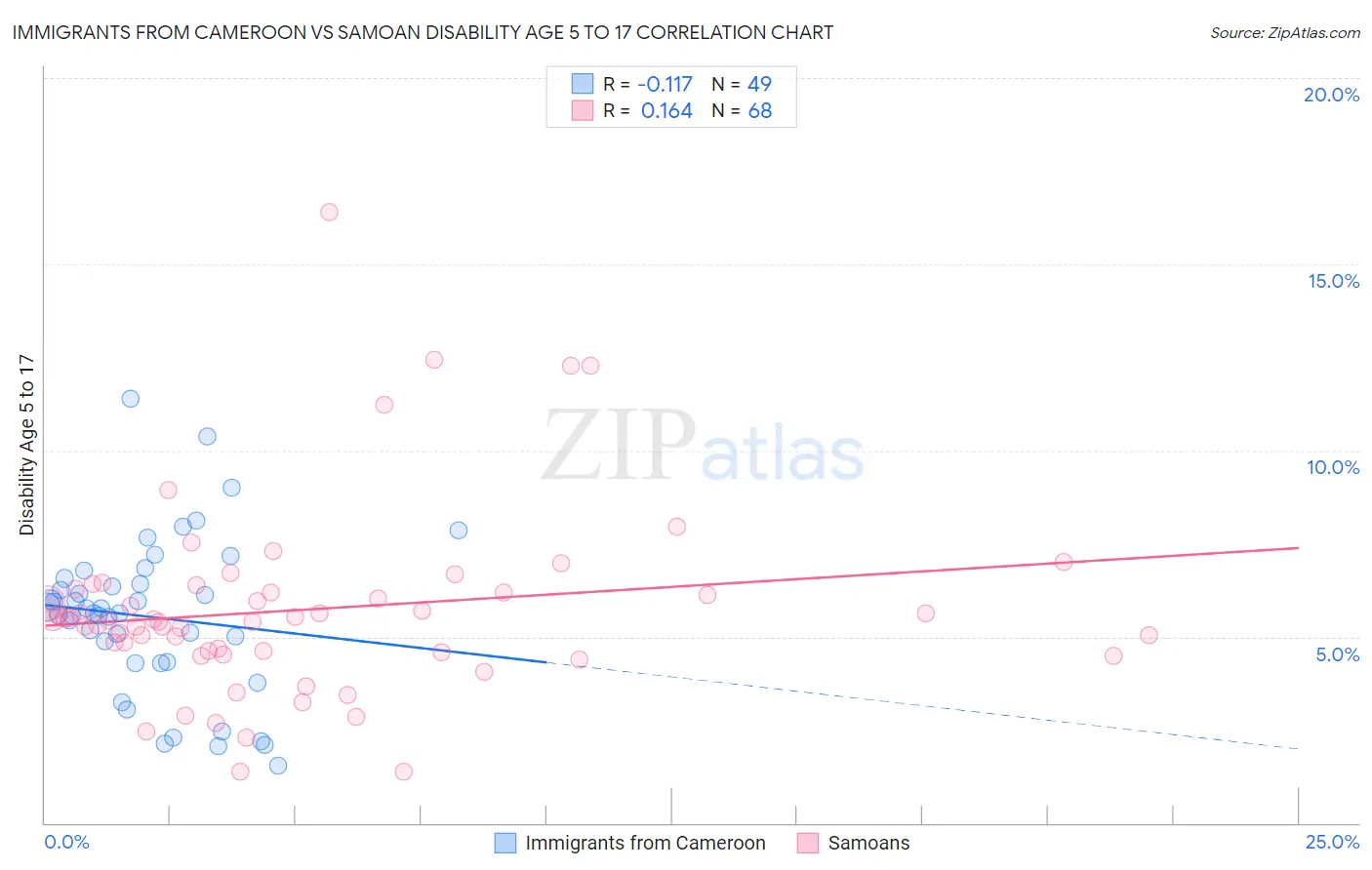 Immigrants from Cameroon vs Samoan Disability Age 5 to 17