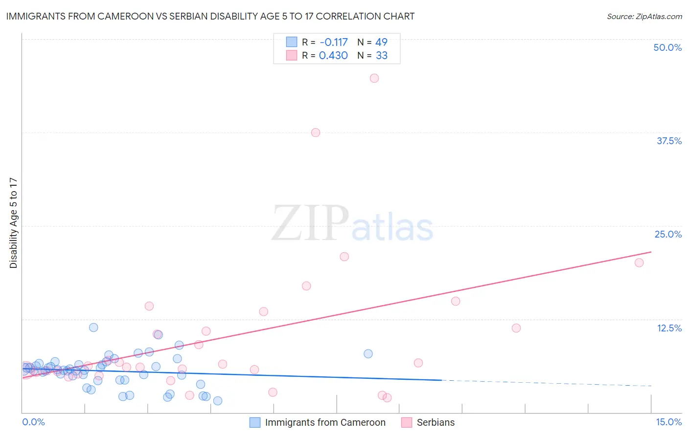 Immigrants from Cameroon vs Serbian Disability Age 5 to 17