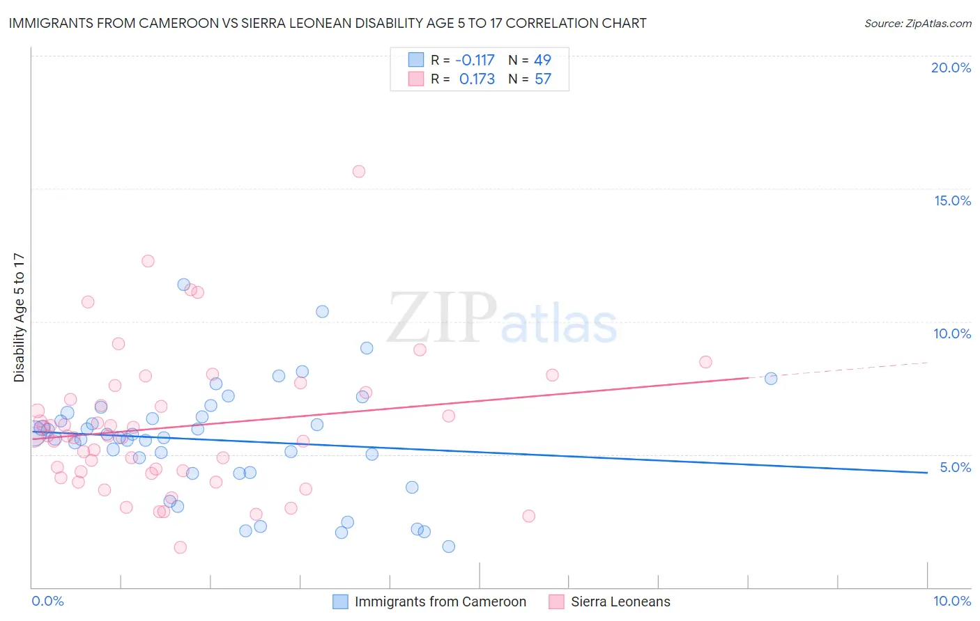 Immigrants from Cameroon vs Sierra Leonean Disability Age 5 to 17