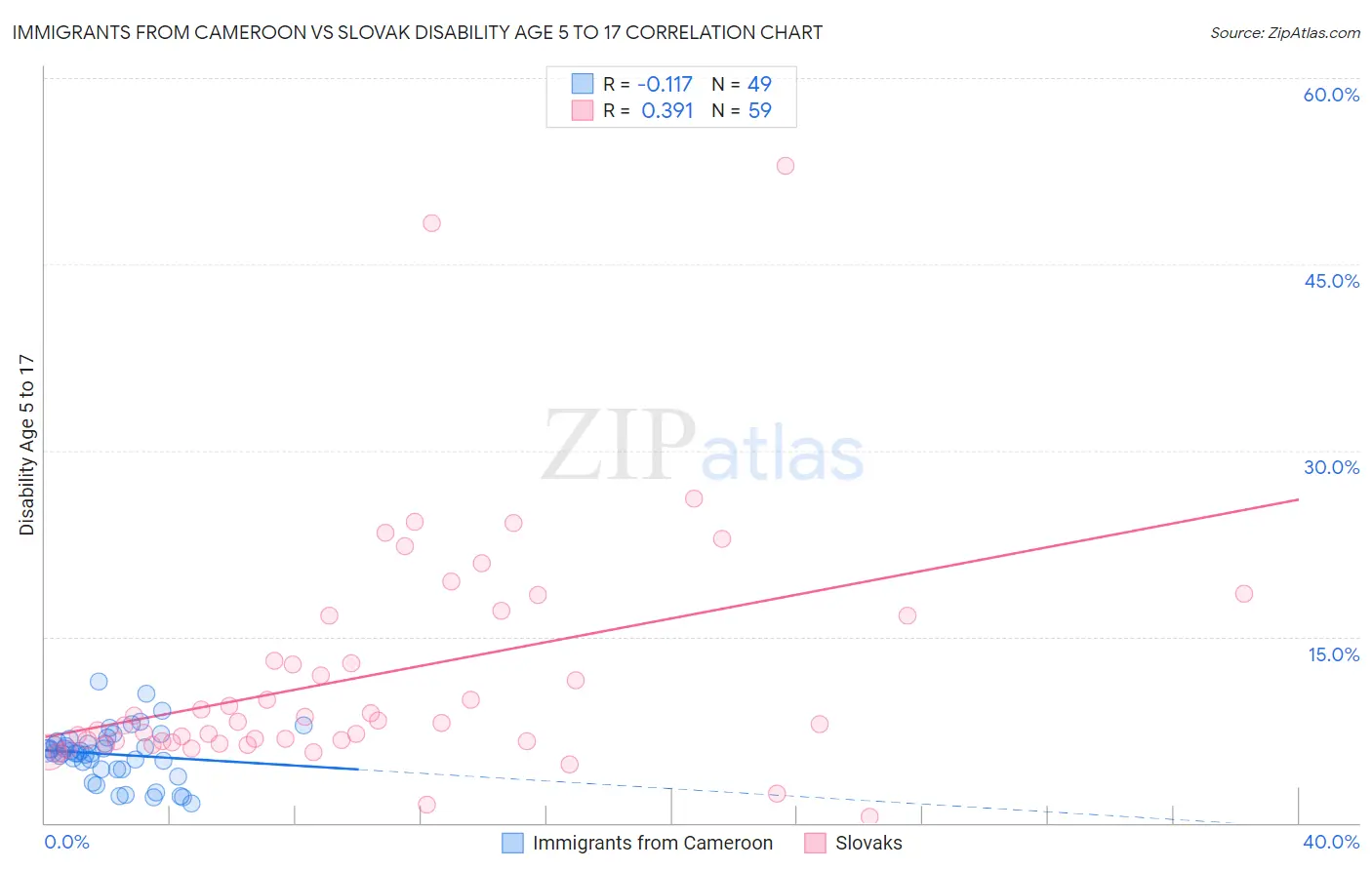 Immigrants from Cameroon vs Slovak Disability Age 5 to 17