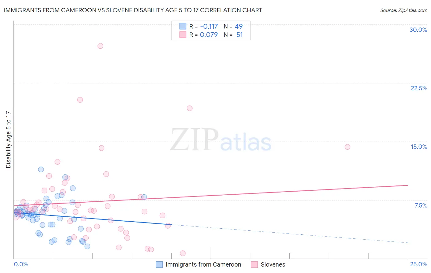 Immigrants from Cameroon vs Slovene Disability Age 5 to 17