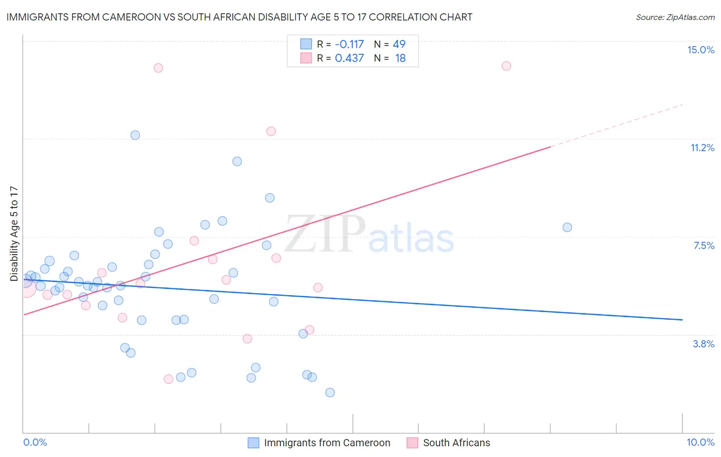 Immigrants from Cameroon vs South African Disability Age 5 to 17