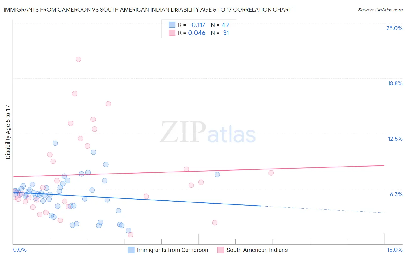 Immigrants from Cameroon vs South American Indian Disability Age 5 to 17