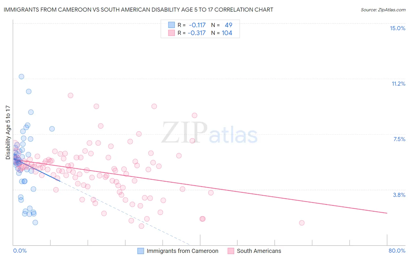 Immigrants from Cameroon vs South American Disability Age 5 to 17