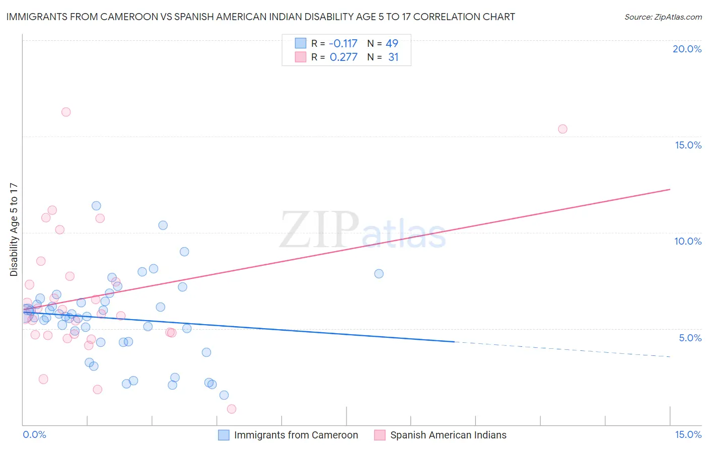 Immigrants from Cameroon vs Spanish American Indian Disability Age 5 to 17