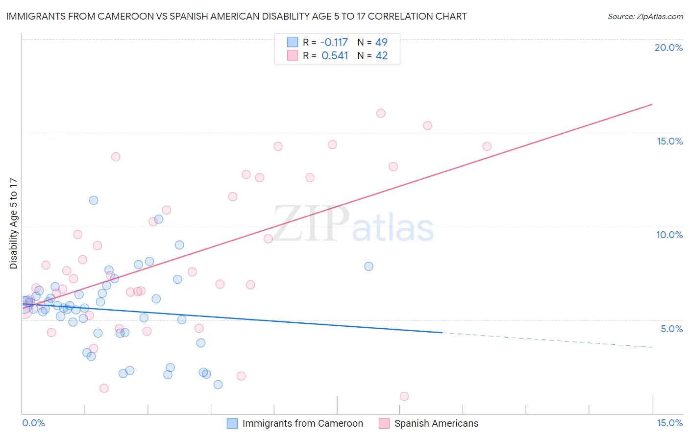 Immigrants from Cameroon vs Spanish American Disability Age 5 to 17