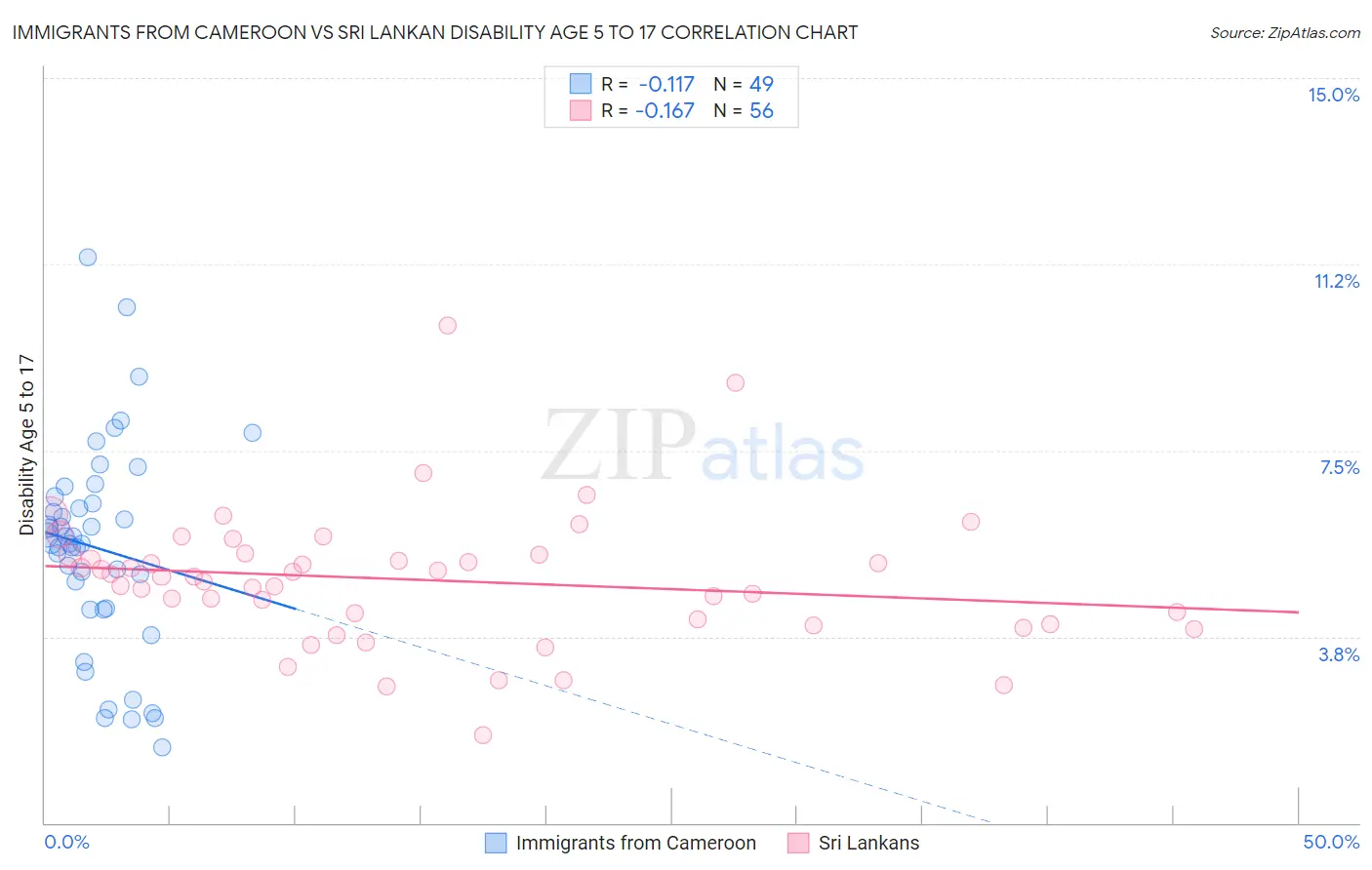 Immigrants from Cameroon vs Sri Lankan Disability Age 5 to 17