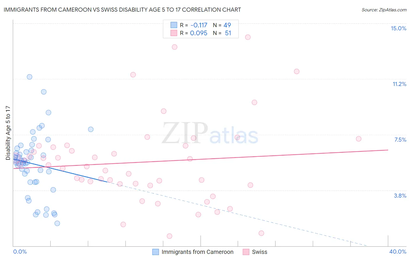 Immigrants from Cameroon vs Swiss Disability Age 5 to 17