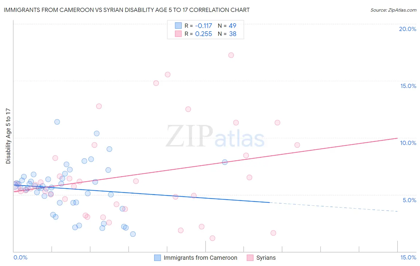Immigrants from Cameroon vs Syrian Disability Age 5 to 17