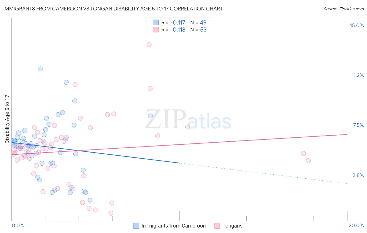 Immigrants from Cameroon vs Tongan Disability Age 5 to 17