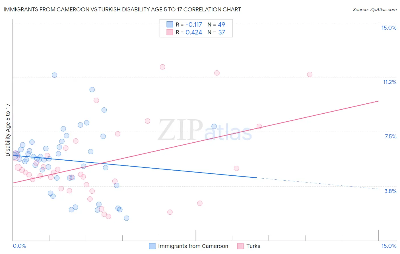 Immigrants from Cameroon vs Turkish Disability Age 5 to 17