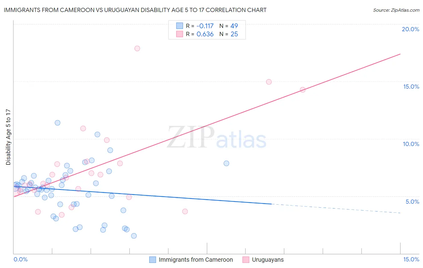 Immigrants from Cameroon vs Uruguayan Disability Age 5 to 17