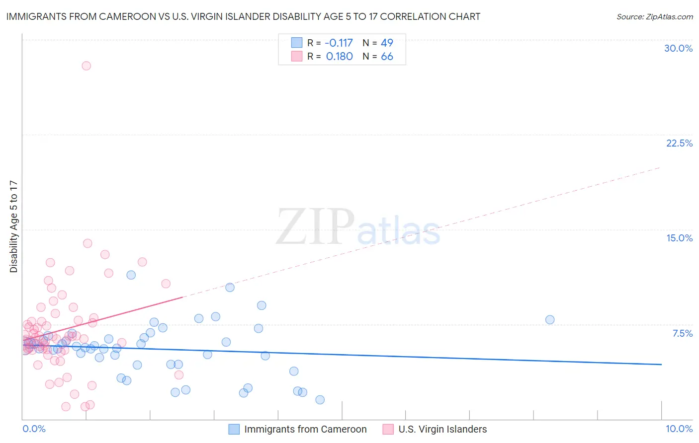 Immigrants from Cameroon vs U.S. Virgin Islander Disability Age 5 to 17