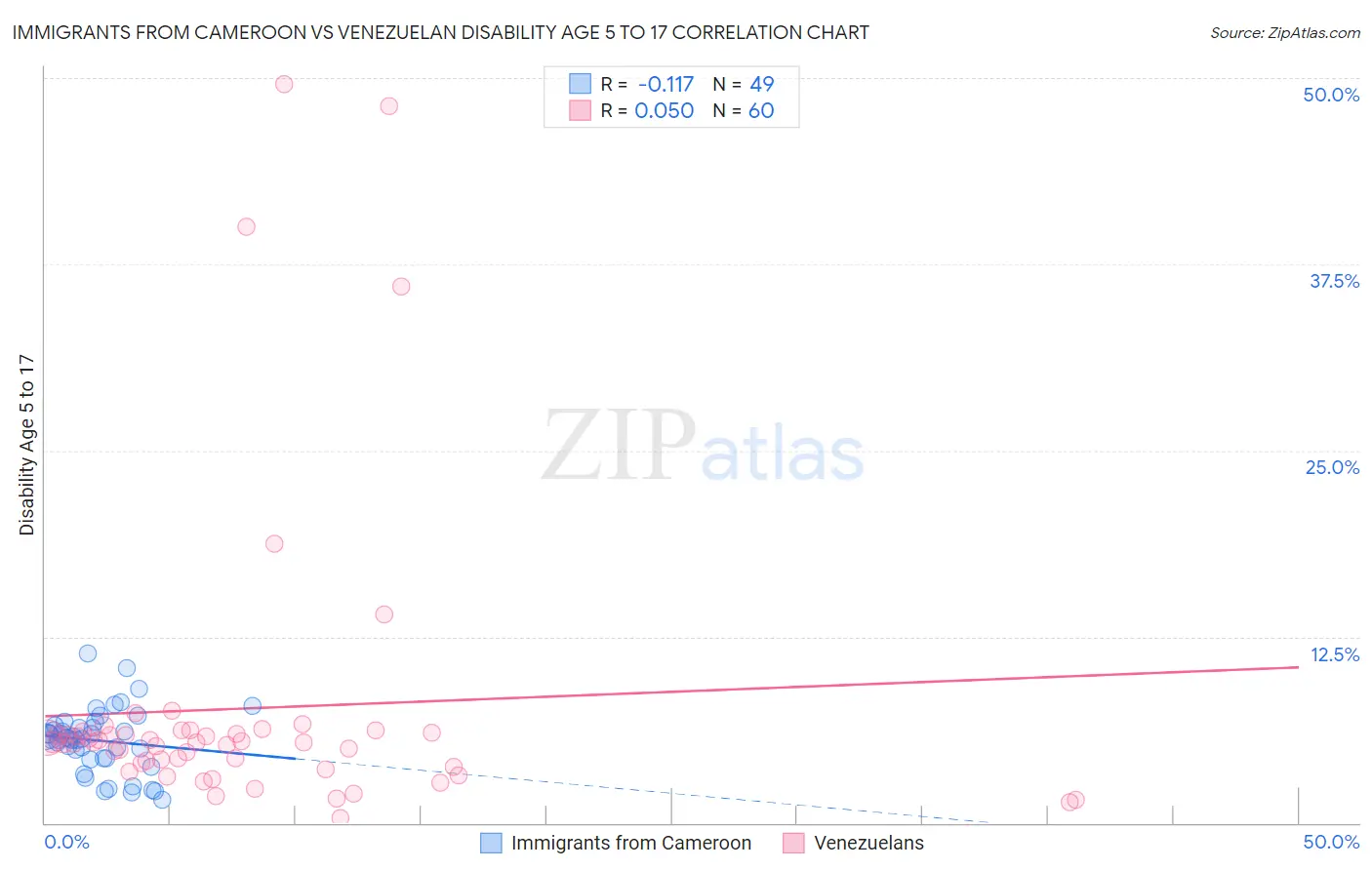 Immigrants from Cameroon vs Venezuelan Disability Age 5 to 17