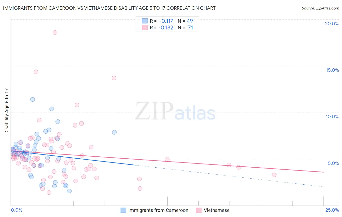 Immigrants from Cameroon vs Vietnamese Disability Age 5 to 17