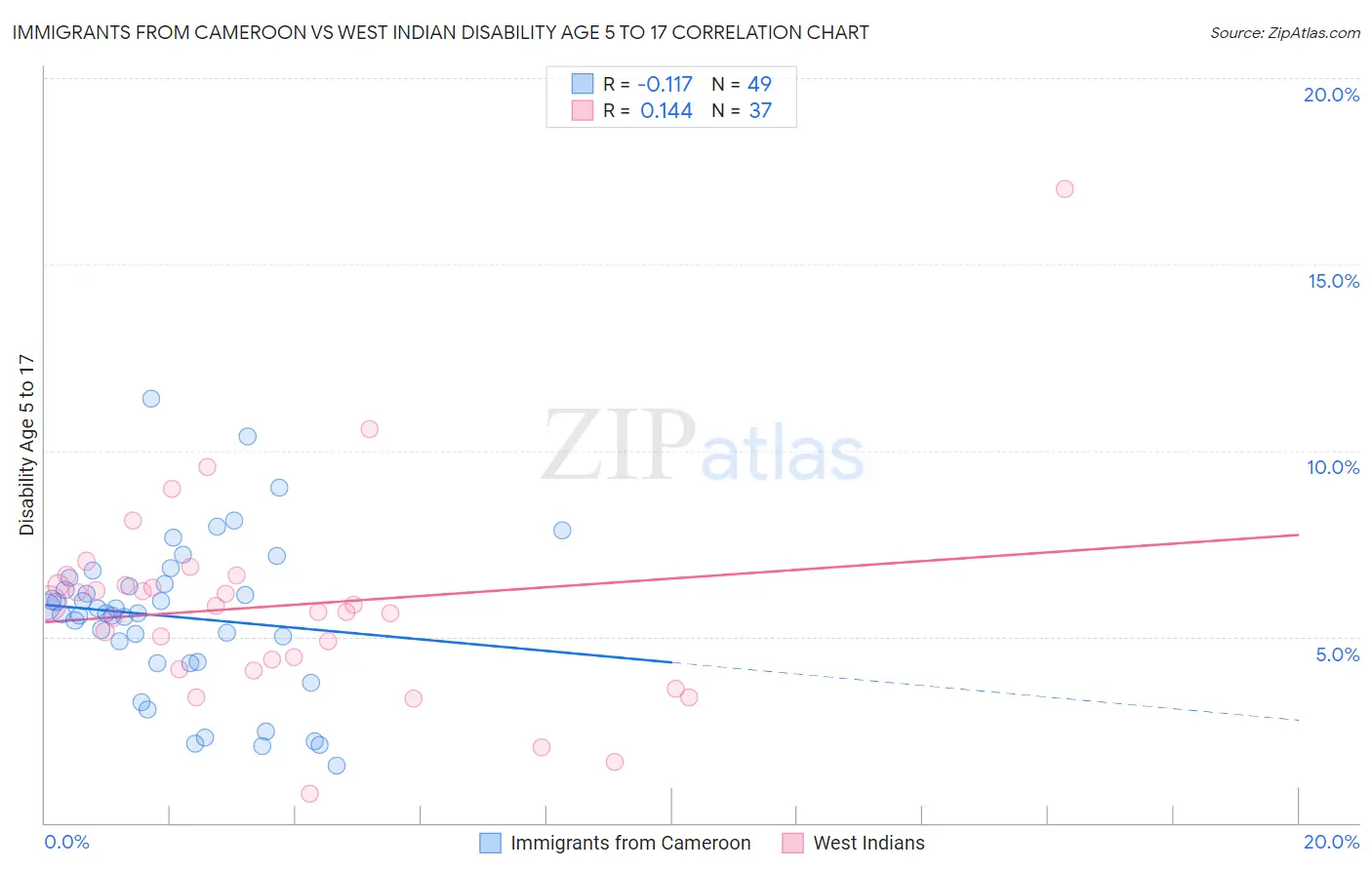 Immigrants from Cameroon vs West Indian Disability Age 5 to 17