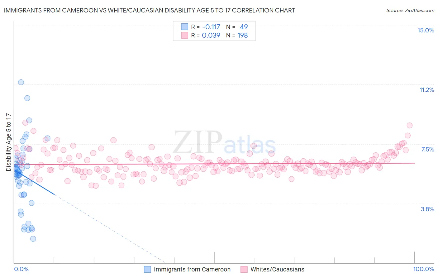 Immigrants from Cameroon vs White/Caucasian Disability Age 5 to 17
