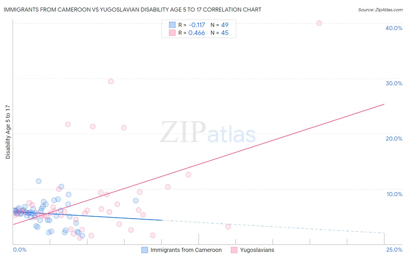 Immigrants from Cameroon vs Yugoslavian Disability Age 5 to 17