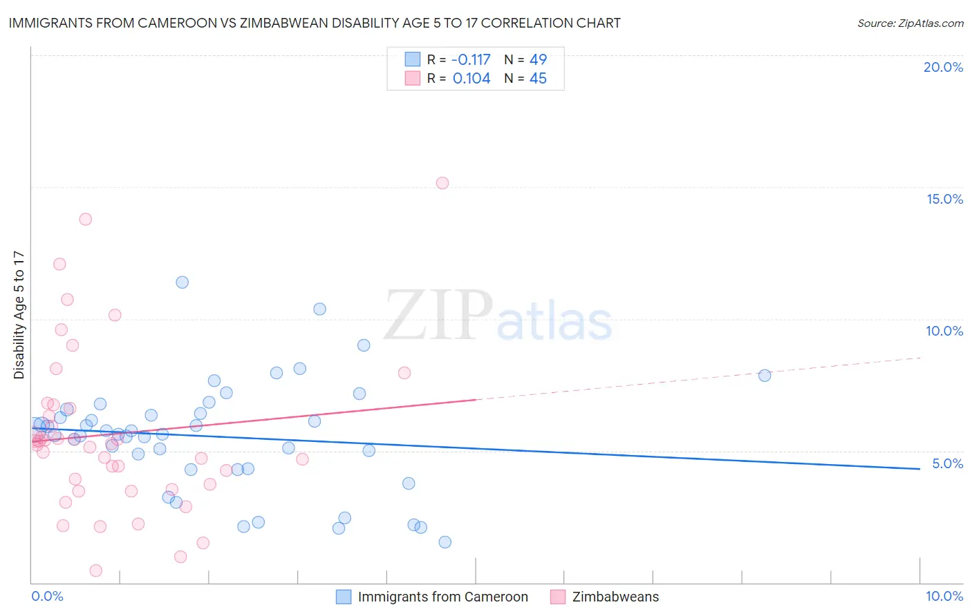 Immigrants from Cameroon vs Zimbabwean Disability Age 5 to 17