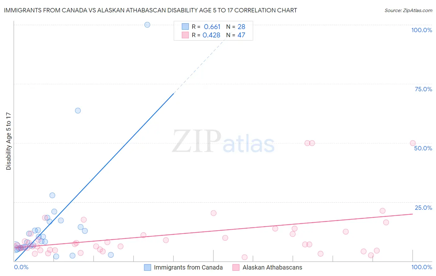 Immigrants from Canada vs Alaskan Athabascan Disability Age 5 to 17